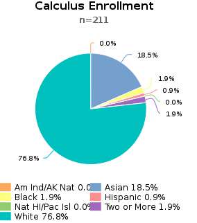 calculusEnrollment